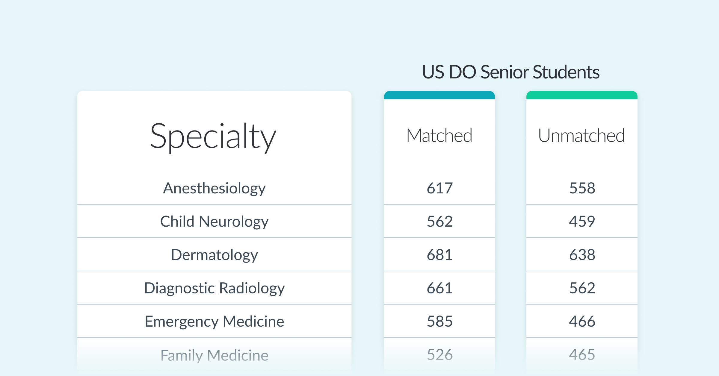 Average COMLEX® Match Scores by Medical Specialty 2022
